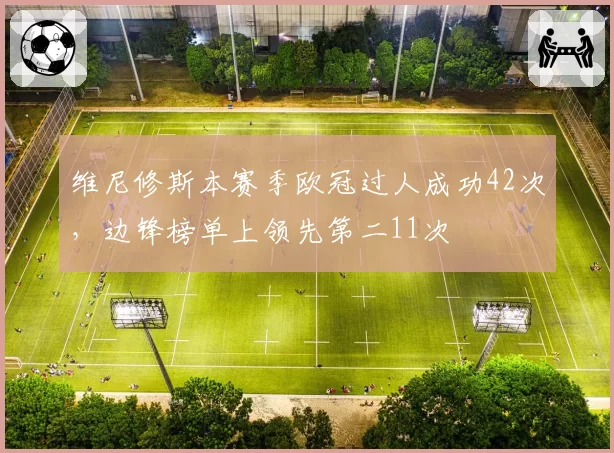 维尼修斯本赛季欧冠过人成功42次,边锋榜单上领先第二11次